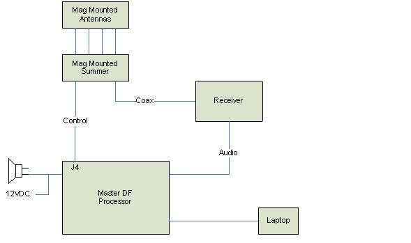 Mobile Operation Arrangement