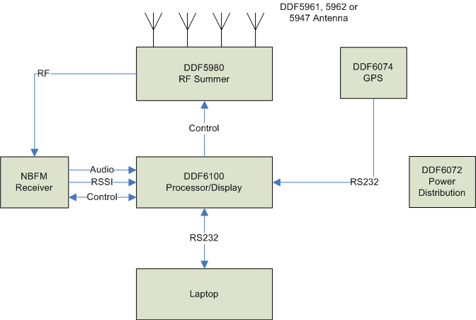Series 6100 Direction Finders